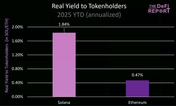 ETH暴涨40%后市如何？SOL三大优势或成逆袭关键