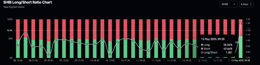 SHIB Long/Short Ratio Chart