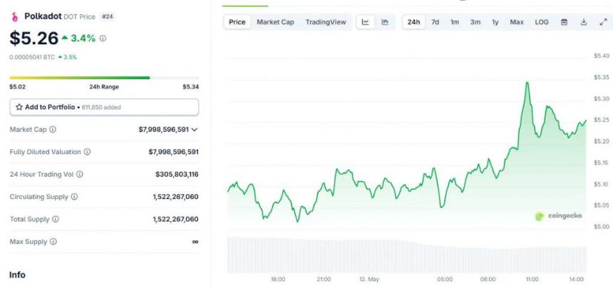 Polkadot daily price chart showing $5.26 value with trading range between $5.02和$5.34