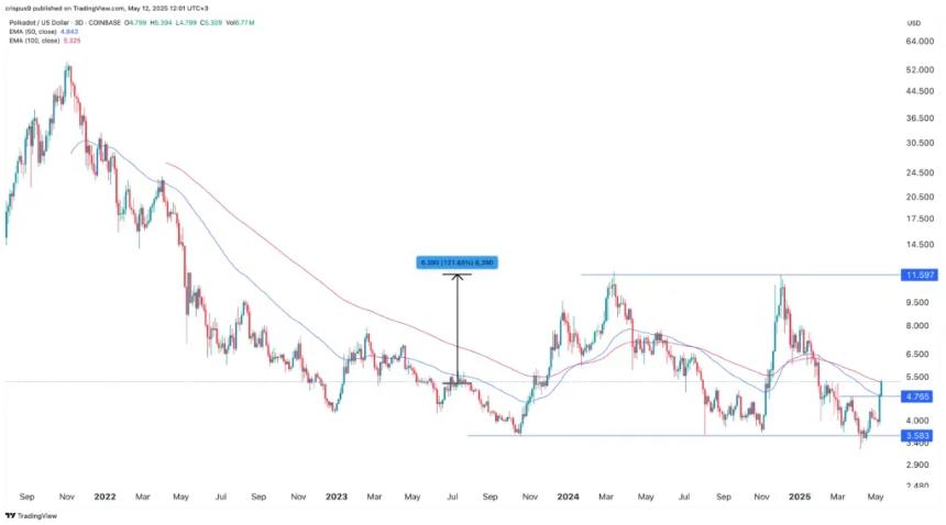 Polkadot long-term chart showing triple bottom pattern with $11.597 resistance level