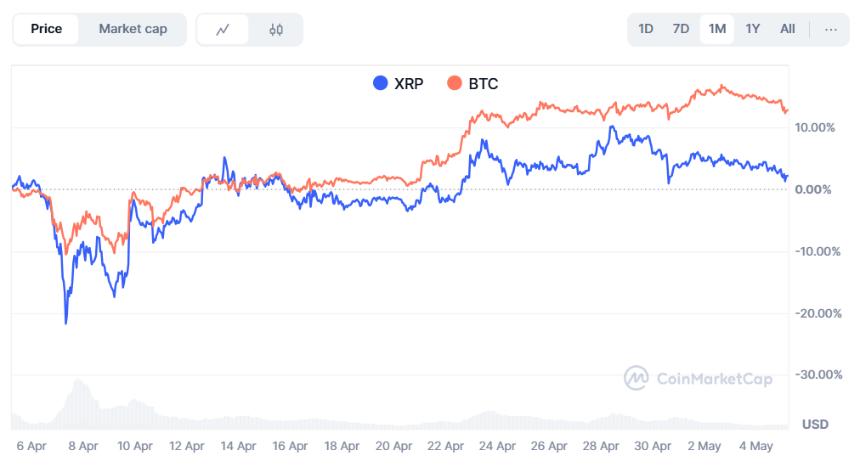 Bitcoin and XRP Price Correlation