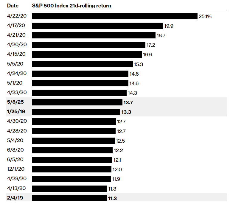 特朗普两度发声‘买入良机’，标普500指数飙升14%