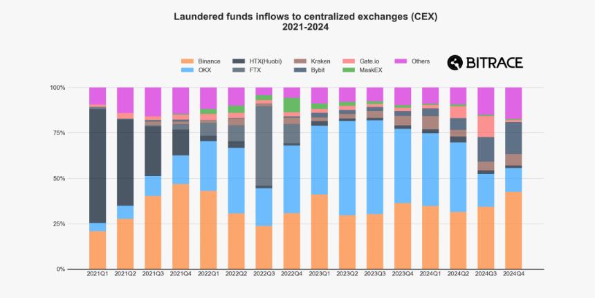 Bitrace：2025年度加密犯罪报告