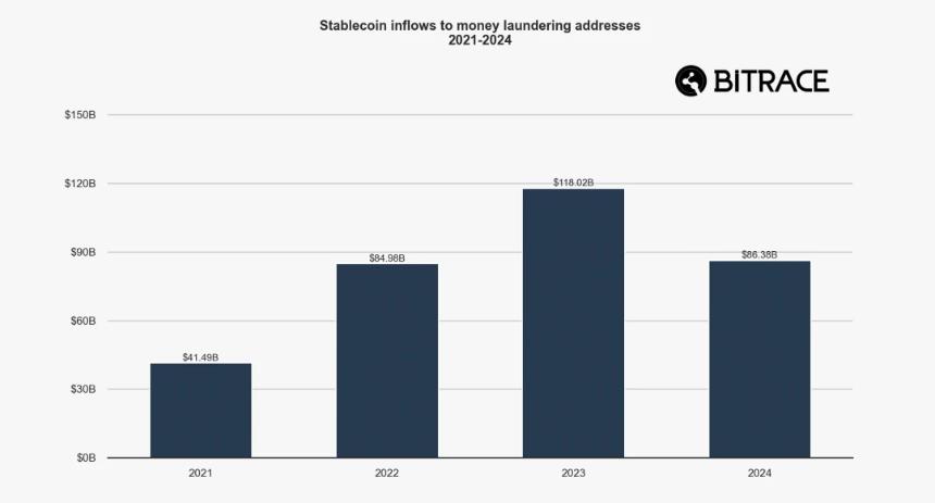 Bitrace：2025年度加密犯罪报告