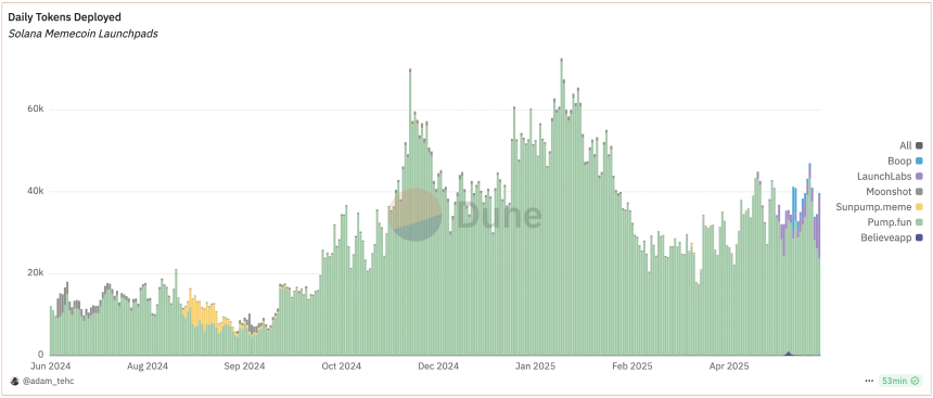Raydium“群狼战术”初见成效，Pump.fun霸主地位首度受挑战