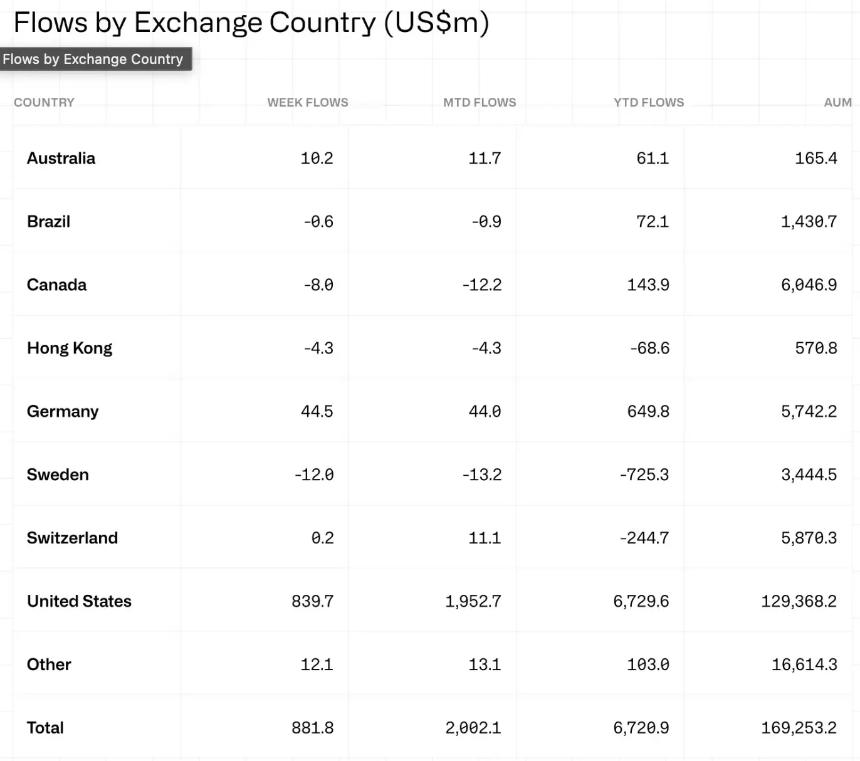 加密基金流入达到8.82亿美元,SUI胜过XRP