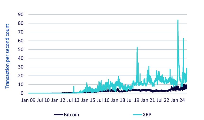 XRP和比特币TPS|WisdomTree