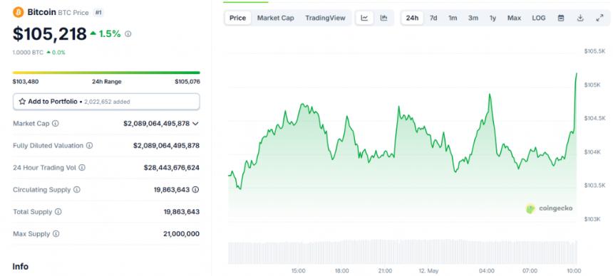 BTC Price today
