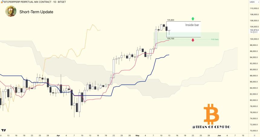 Bitcoin 1D Chart Washigorira