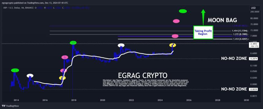 XRP 1M 图表 | EGRAG 加密货币