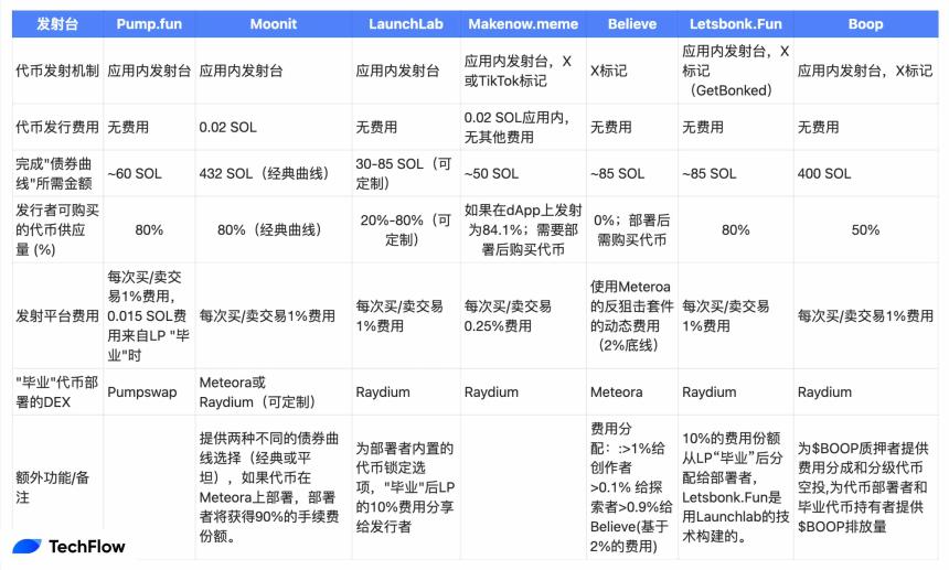 Solana上的Launchpad热潮：创新推动还是市场饱和？