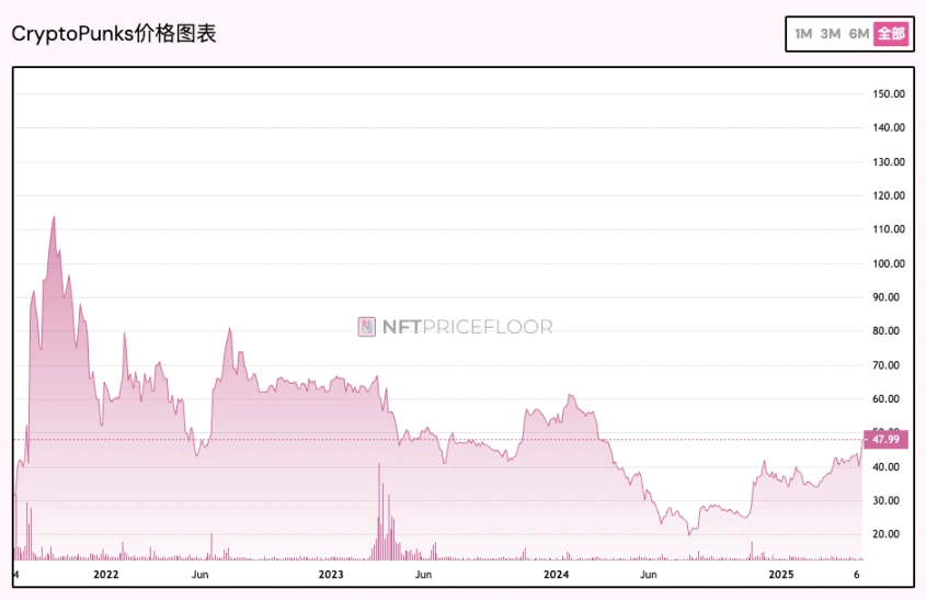 CryptoPunks转手至非营利机构，NFT蓝筹走向博物馆新篇章