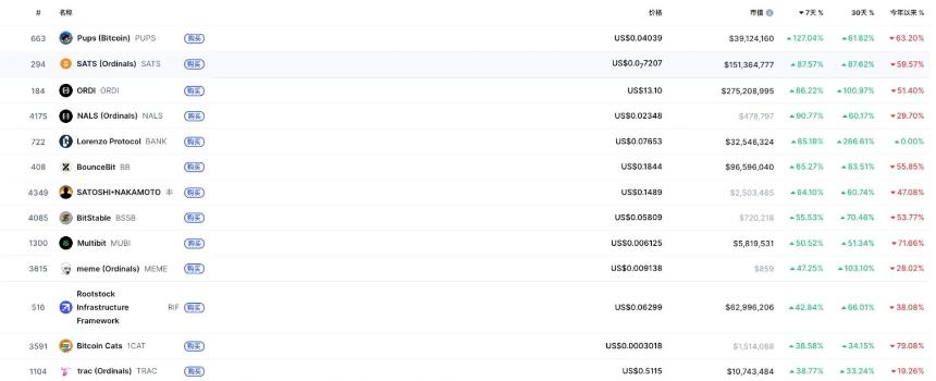 比特币生态板块复热，后续还有行情吗？