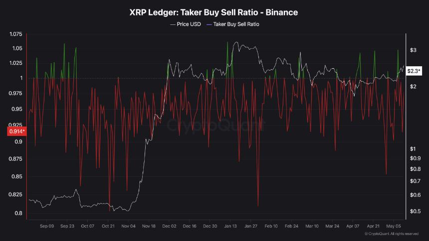 XRP Binance Taker Buy Sell Ratio CryptoQuant
