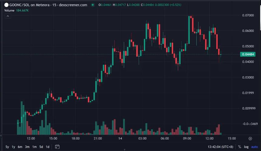 24小时内速通7千万市值， GOONC会是Believe平台下一个亿级金狗吗？