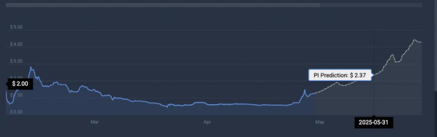PI price prediction