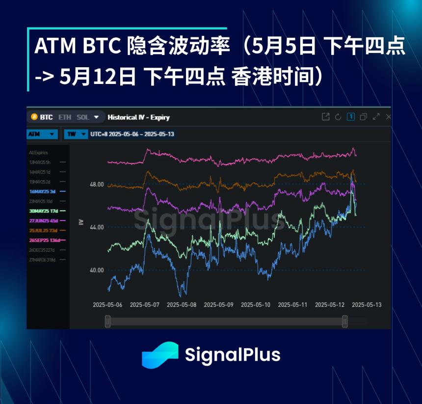 BTC波动率周回顾(5月5日-5月12日)