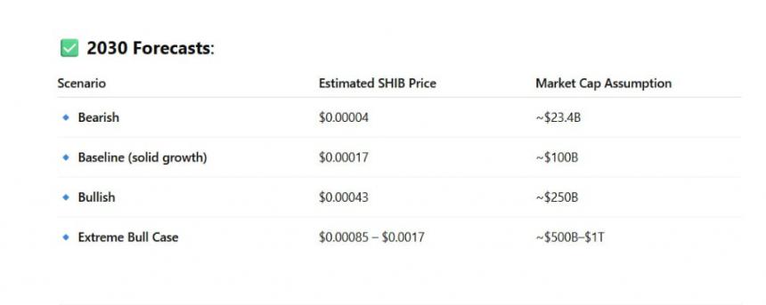 Chart showing 2030 forecast scenarios for Shiba Inu with price estimates