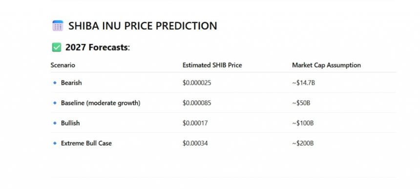 Infographic displaying 2027 forecasts for SHIB with different scenarios
