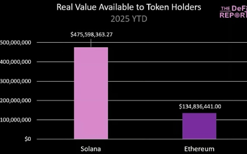 SOL 的交易价格是否应该比 ETH 低 68%？