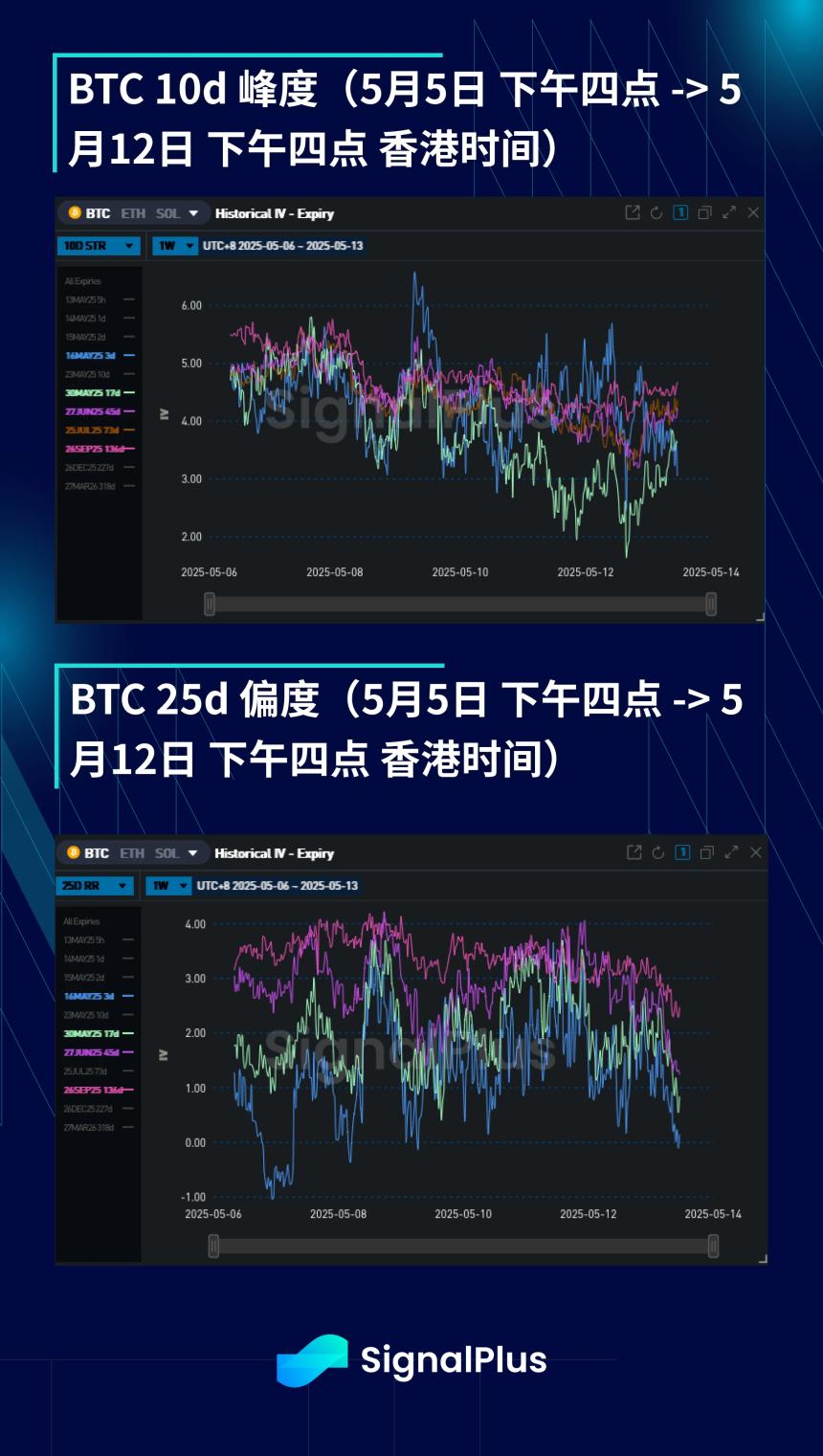 BTC波动率周回顾(5月5日-5月12日)