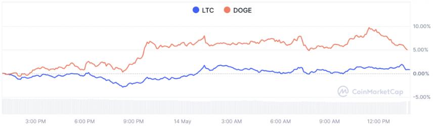 dogecoin