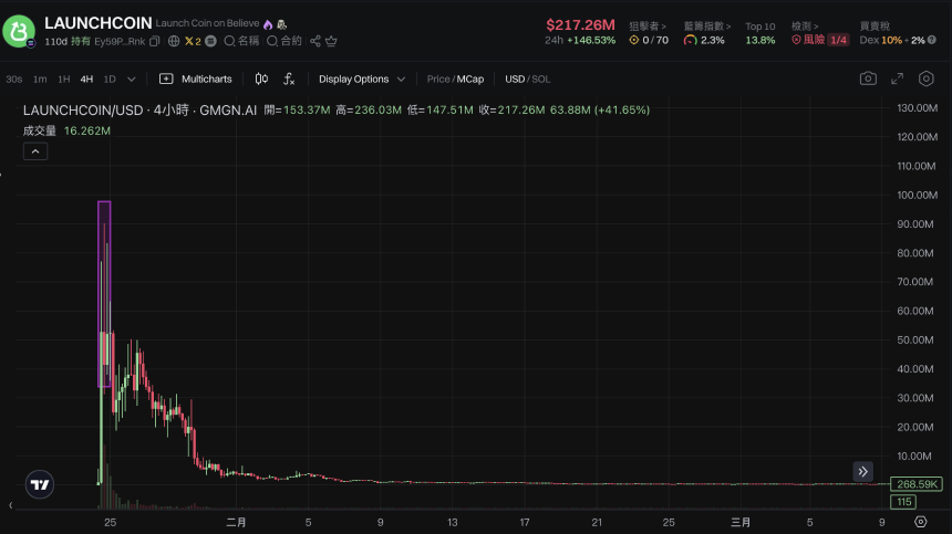 LaunchCoin一天200倍，Believe如何在归零后造出2亿美元金狗？