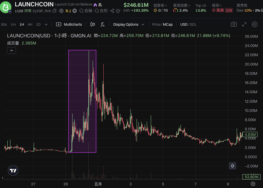 LaunchCoin一天200倍，Believe如何在归零后造出2亿美元金狗？