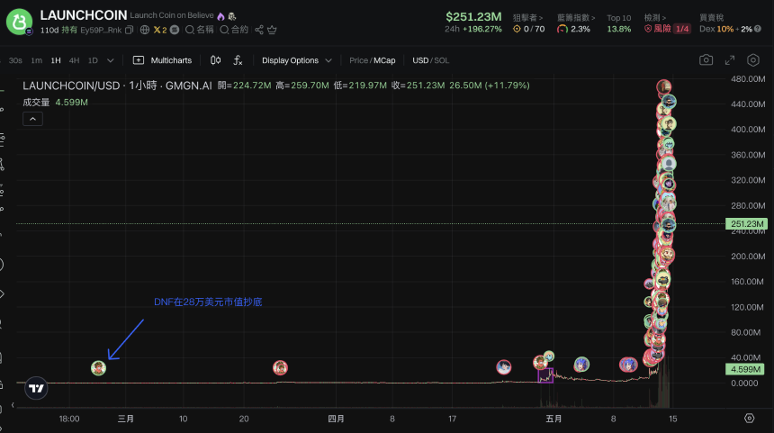 LaunchCoin一天200倍，Believe如何在归零后造出2亿美元金狗？