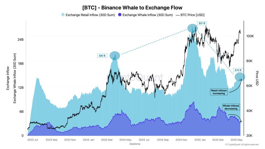 Binance Whale to Exchange Flow