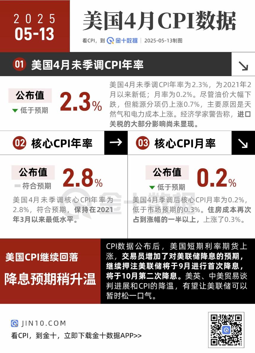 美国4月CPI数据令经济学家震惊！有哪些关键看点？