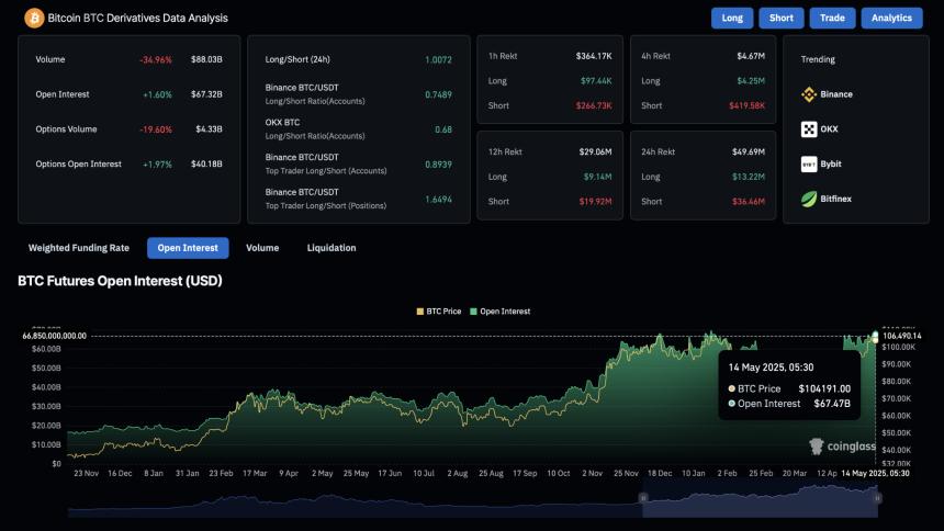 BTC Futures Open Interest 
