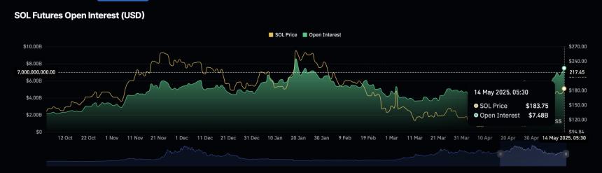 SOL Futures Open Interest