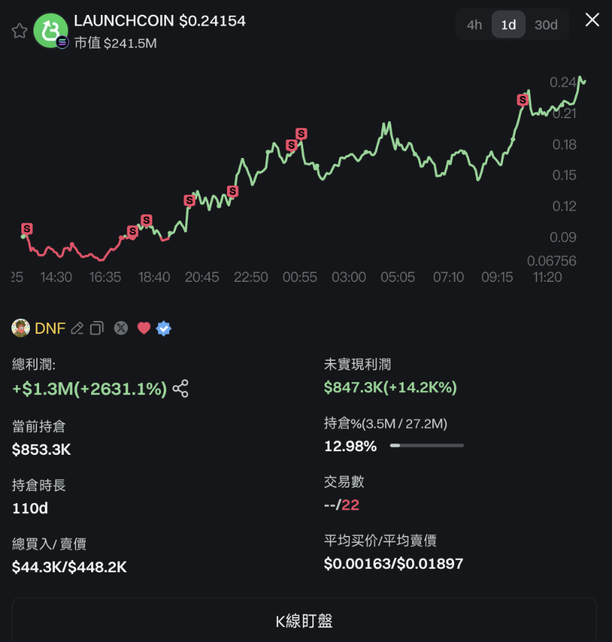 LaunchCoin一天200倍，Believe如何在归零后造出2亿美元金狗？