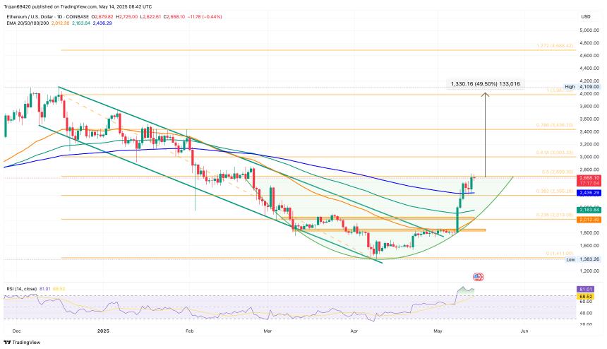 Ethereum Price Chart