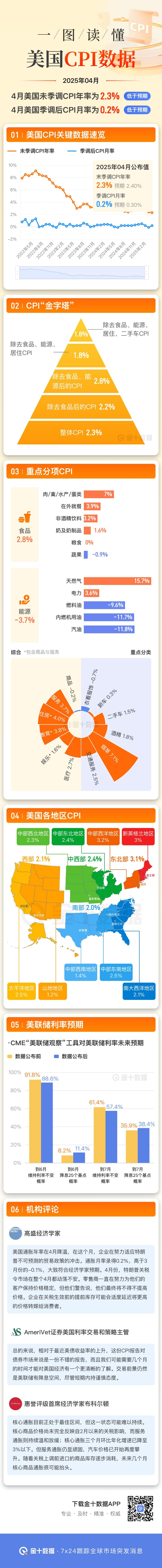 一图读懂美国2025年4月CPI数据丨财料