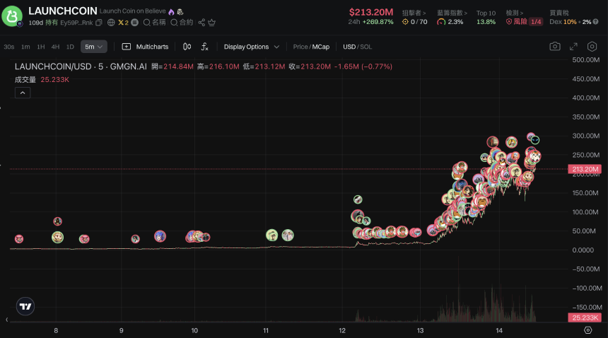 LaunchCoin一天200倍，Believe如何在归零后造出2亿美元金狗？