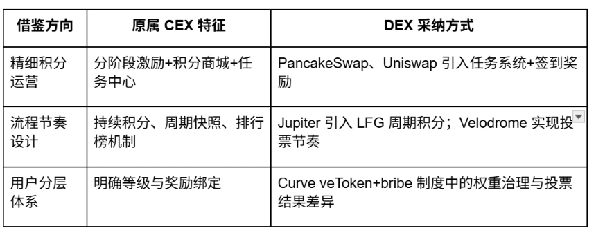 从撸毛到身份：Web3五年，积分和Alpha是怎么抢人的？