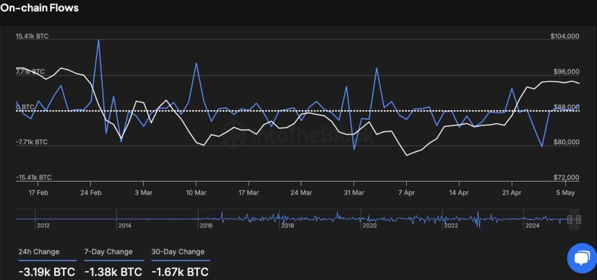 Bitcoin On-chain Flows