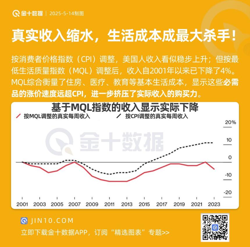 美国人实际收入下降，生活成本成为主要压力源