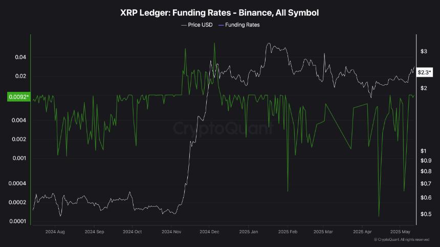 XRP Binance Funding Rates CryptoQuant