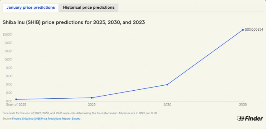 Line graph showing historical and projected price movement for Shiba Inu from 2025 to 2035