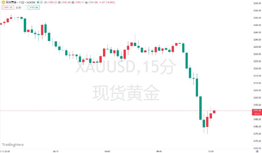 贸易战缓和引发金价暴跌!黄金短线急挫,跌破3200美元关键支撑