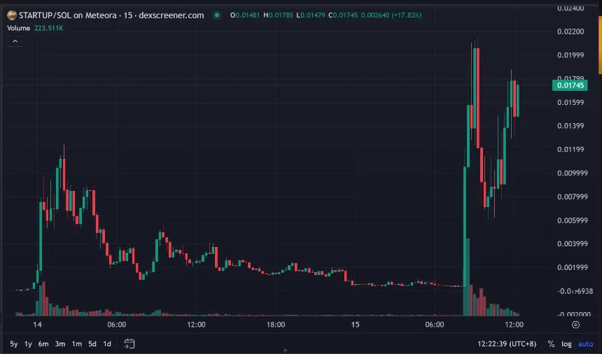STARTUP半小时涨40倍，him如何成为Believe的情绪之王？