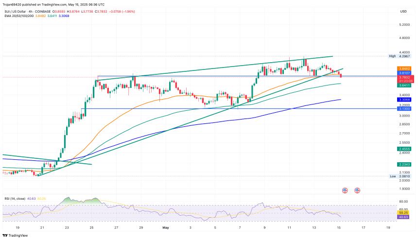 SUI Price Chart