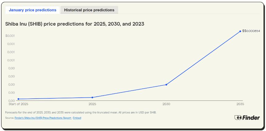 Shiba Inu Price Predictions Finder