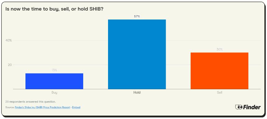 Shiba Inu Investor Strategy Finder