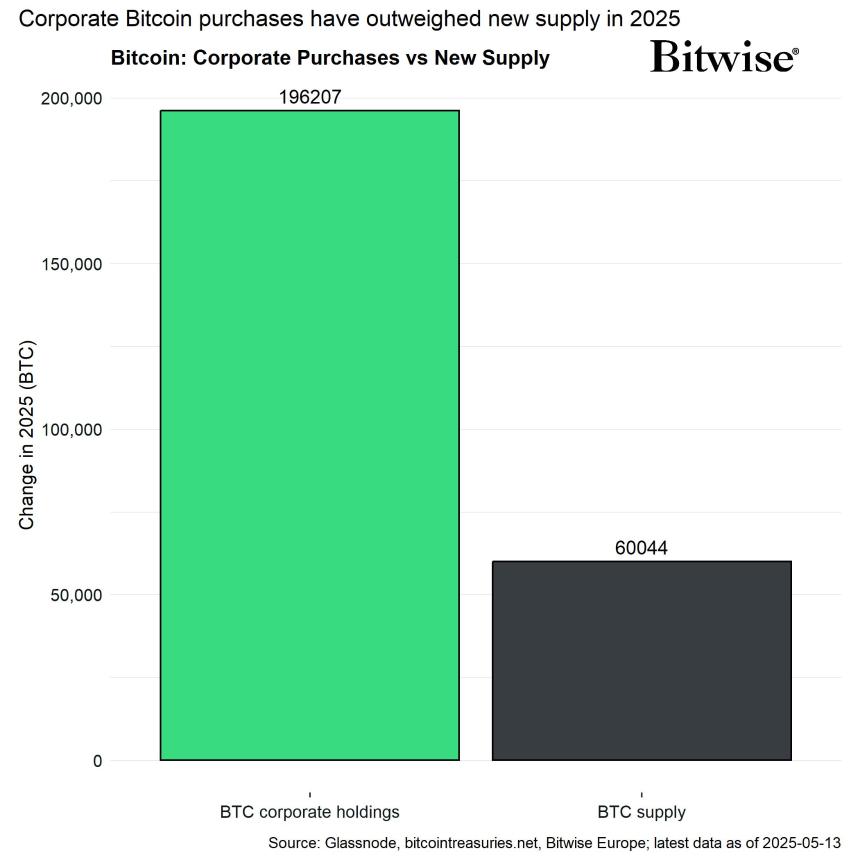 Bitcoin Corporate Purchases vs New Supply Bitwise
