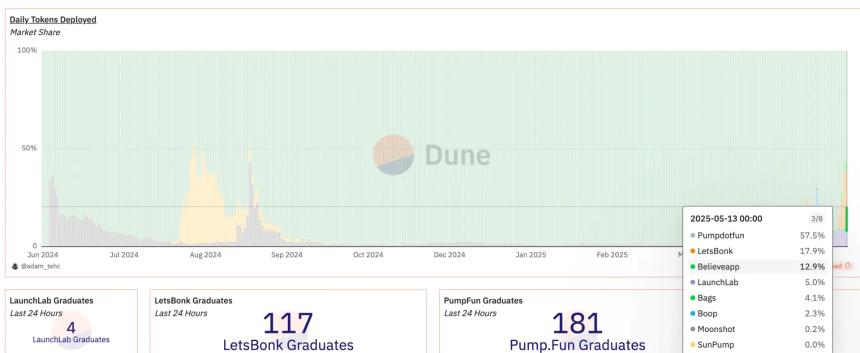 Platforms like LetsBonk, Believe, and LaunchLab have gained ground on Pump.fun in the Solana memecoin launchpad sweepstakes