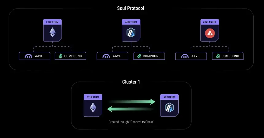 一文详解跨链借贷协议 Soul Protocol